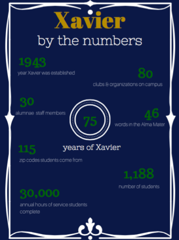 75th Anniversary: Xavier by the numbers