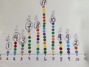 In James Marando’s AP Statistics classroom, a vibrant dotplot data set rests on a wall. This plot was student-made and calculations were done in reference to it. 