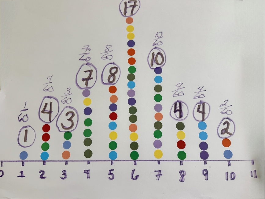 In James Marando’s AP Statistics classroom, a vibrant dotplot data set rests on a wall. This plot was student-made and calculations were done in reference to it. 